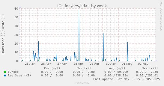 IOs for /dev/sda