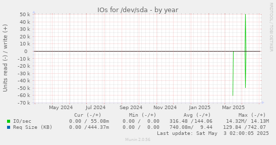 IOs for /dev/sda