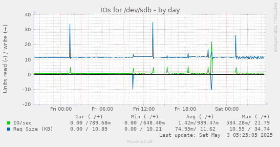 IOs for /dev/sdb