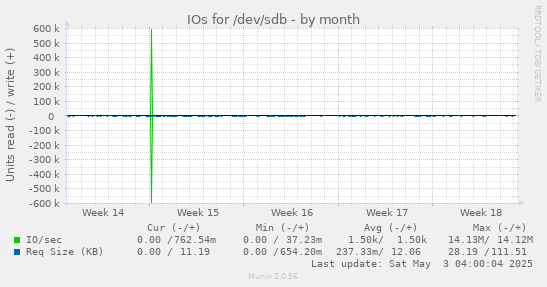 IOs for /dev/sdb