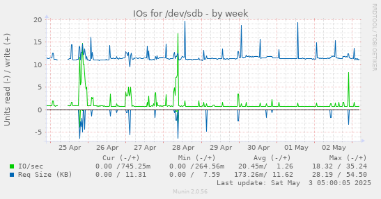 IOs for /dev/sdb