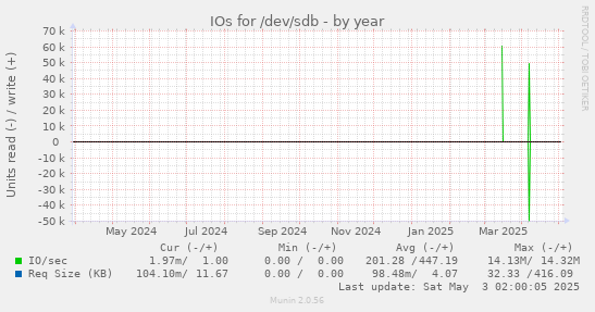 IOs for /dev/sdb