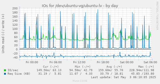 IOs for /dev/ubuntu-vg/ubuntu-lv