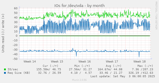 IOs for /dev/vda