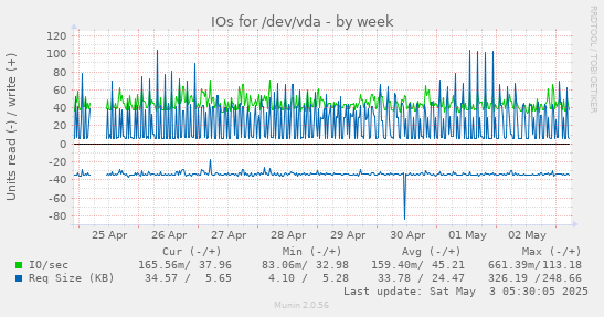 IOs for /dev/vda