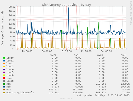 Disk latency per device