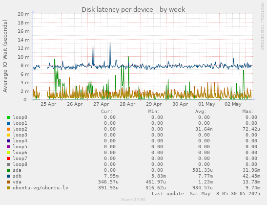 Disk latency per device