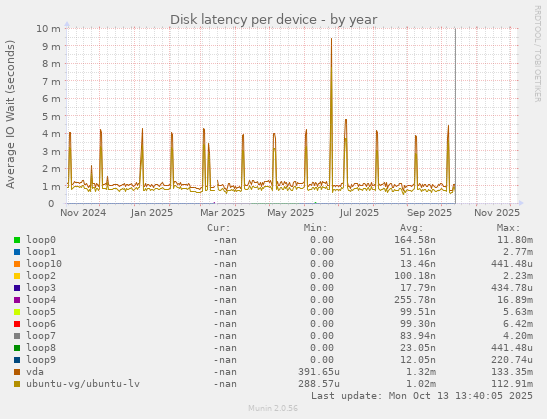 Disk latency per device