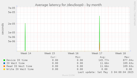 Average latency for /dev/loop0