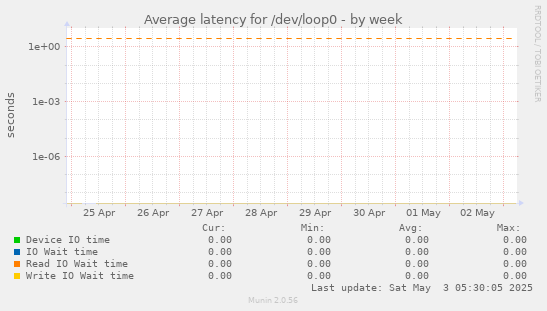 Average latency for /dev/loop0