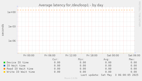 Average latency for /dev/loop1