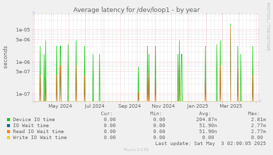 Average latency for /dev/loop1