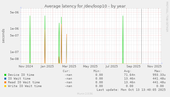 Average latency for /dev/loop10