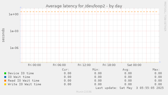 Average latency for /dev/loop2