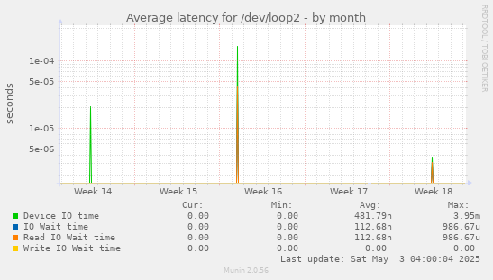 Average latency for /dev/loop2