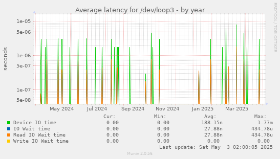 Average latency for /dev/loop3