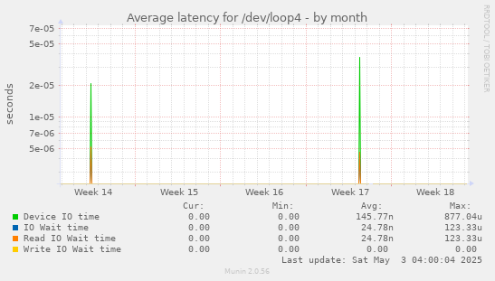 Average latency for /dev/loop4