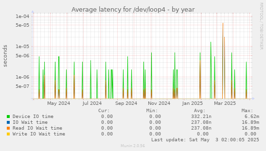 Average latency for /dev/loop4