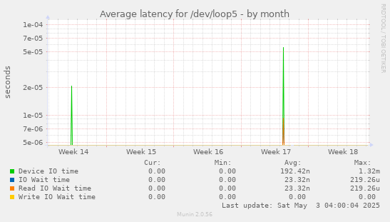 Average latency for /dev/loop5