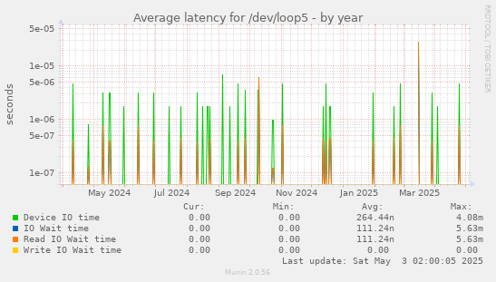 Average latency for /dev/loop5