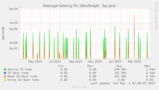 Average latency for /dev/loop6