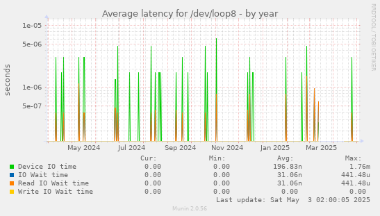 Average latency for /dev/loop8