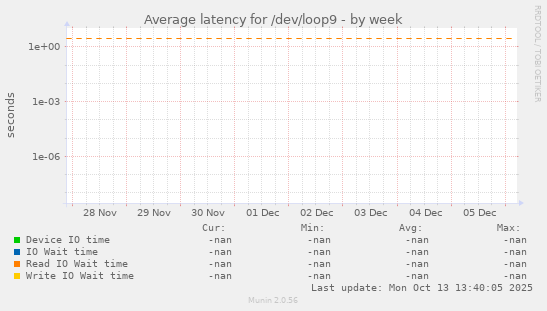 Average latency for /dev/loop9
