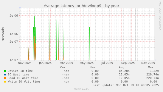 Average latency for /dev/loop9