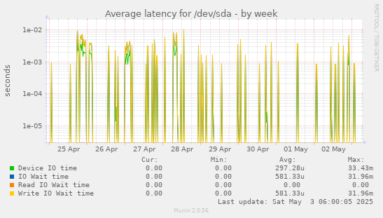 Average latency for /dev/sda