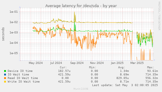 Average latency for /dev/sda