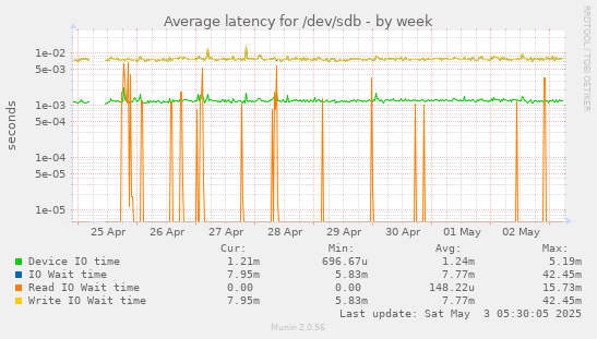 Average latency for /dev/sdb