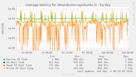 Average latency for /dev/ubuntu-vg/ubuntu-lv