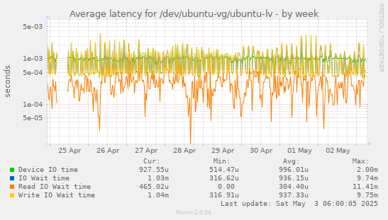 Average latency for /dev/ubuntu-vg/ubuntu-lv