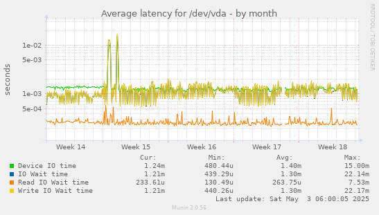 Average latency for /dev/vda