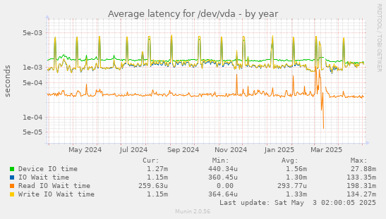 Average latency for /dev/vda