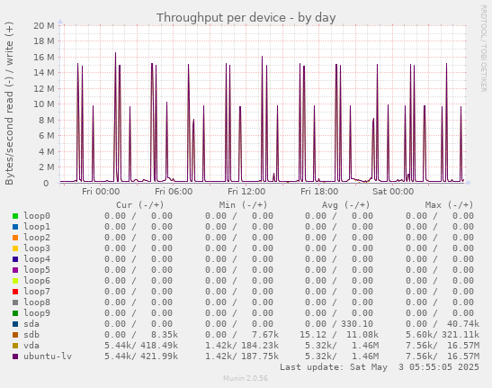 Throughput per device