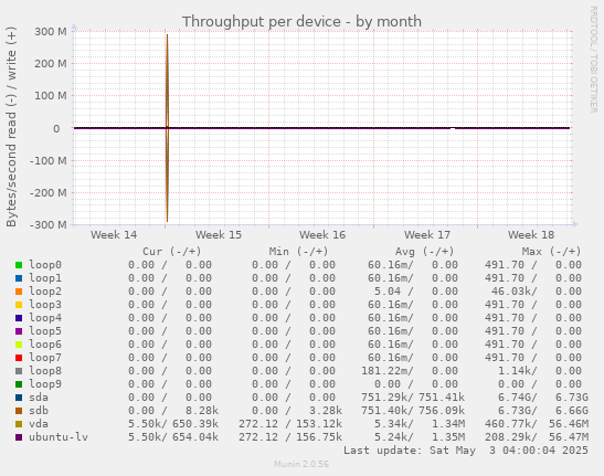 Throughput per device