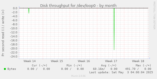 Disk throughput for /dev/loop0