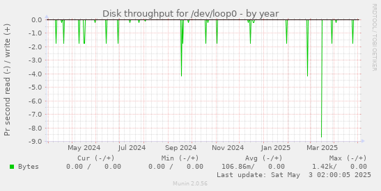 Disk throughput for /dev/loop0