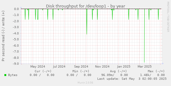 Disk throughput for /dev/loop1