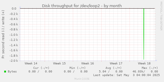 Disk throughput for /dev/loop2