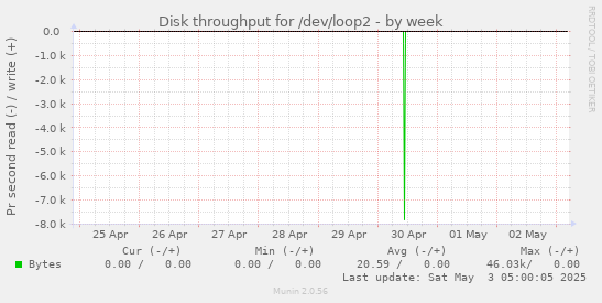 Disk throughput for /dev/loop2