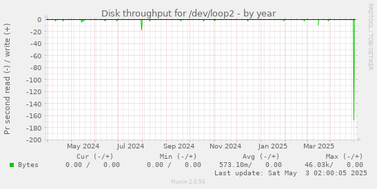 Disk throughput for /dev/loop2