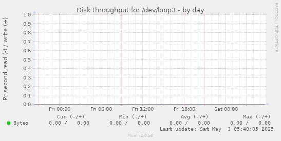 Disk throughput for /dev/loop3