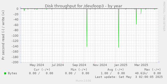 Disk throughput for /dev/loop3