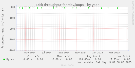 Disk throughput for /dev/loop4