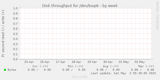 Disk throughput for /dev/loop6