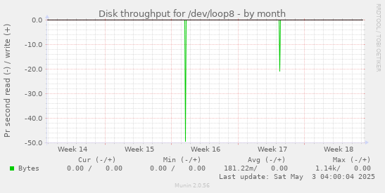 Disk throughput for /dev/loop8