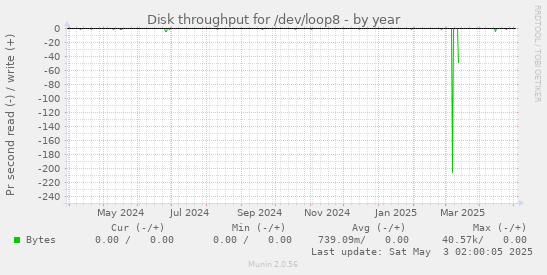 Disk throughput for /dev/loop8