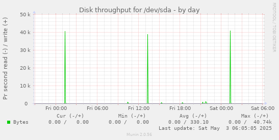 Disk throughput for /dev/sda